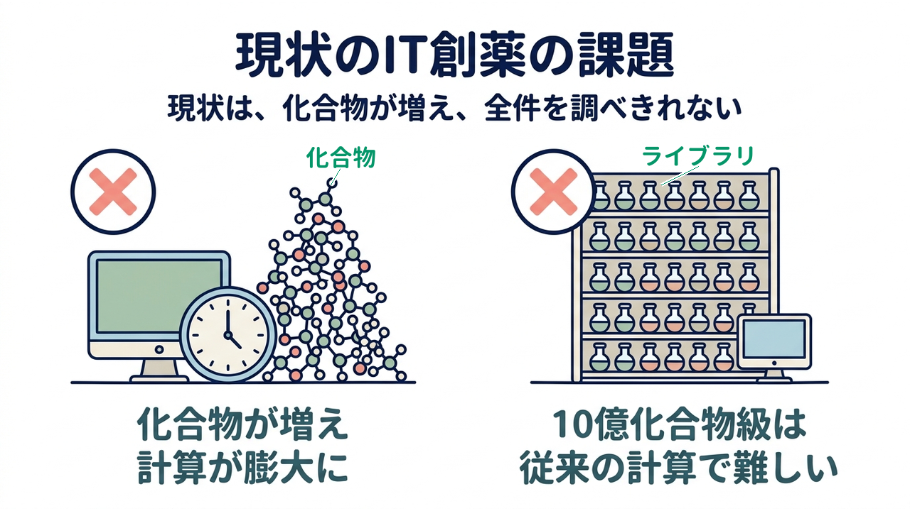 現状のIT創薬の課題｜現状は、化合物が増え、全件を調べきれない｜化合物が増え・計算が膨大に／10億化合物級は・従来の計算で難しい