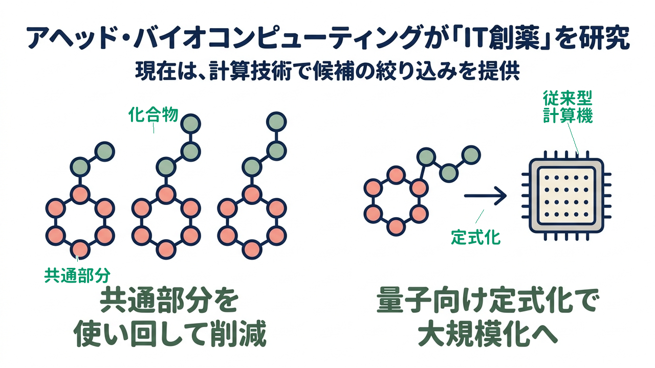 アヘッド・バイオコンピューティングが「IT創薬」を研究｜現在は、計算技術で候補の絞り込みを提供｜共通部分を・使い回して削減／量子向け定式化で・大規模化へ
