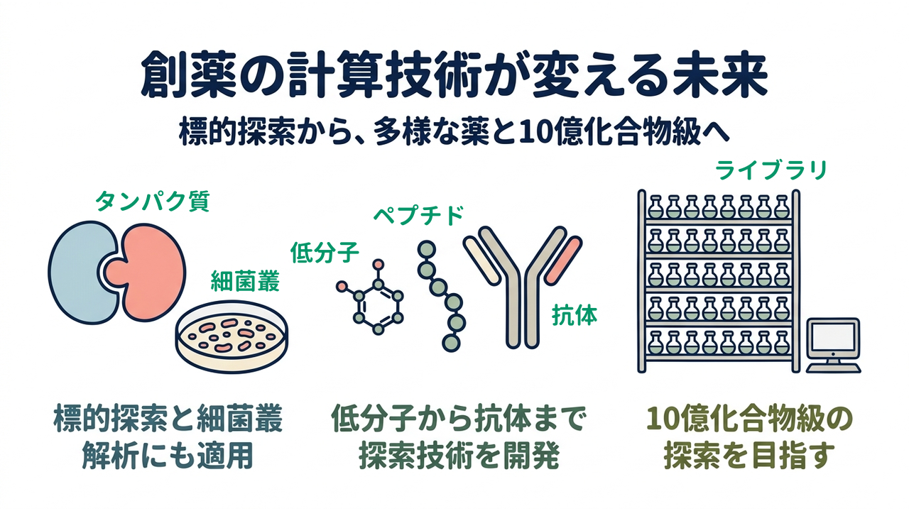 創薬の計算技術が変える未来｜標的探索から、多様な薬と10億化合物級へ｜標的探索と細菌叢・解析にも適用／低分子から抗体まで・探索技術を開発／10億化合物級の・探索を目指す