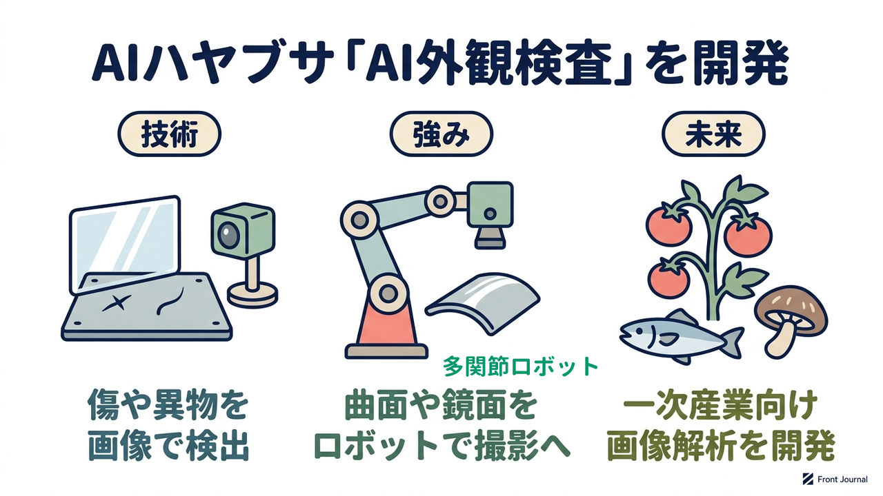 AIハヤブサ「AI外観検査」を開発