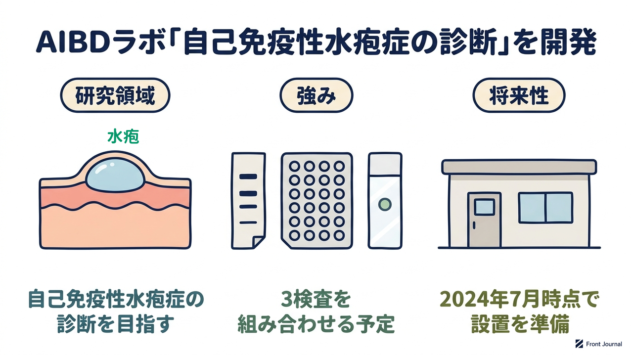 AIBDラボ「自己免疫性水疱症の診断」を開発|研究領域=自己免疫性水疱症の・診断を目指す/強み=3検査を・組み合わせる予定/将来性=2024年7月時点で・設置を準備