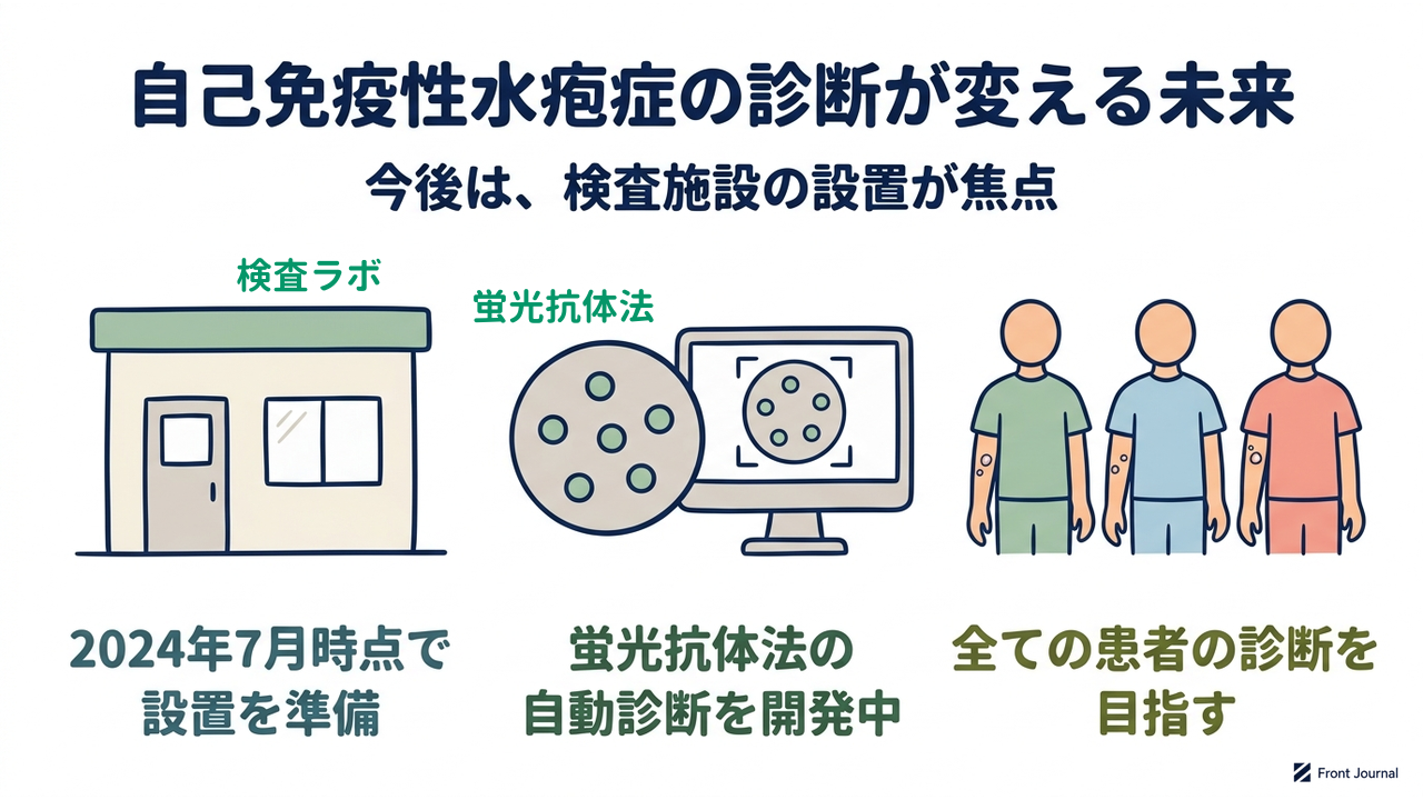 自己免疫性水疱症の診断が変える未来|今後は、検査施設の設置が焦点|2024年7月時点で・設置を準備/蛍光抗体法の・自動診断を開発中/全ての患者の診断を・目指す