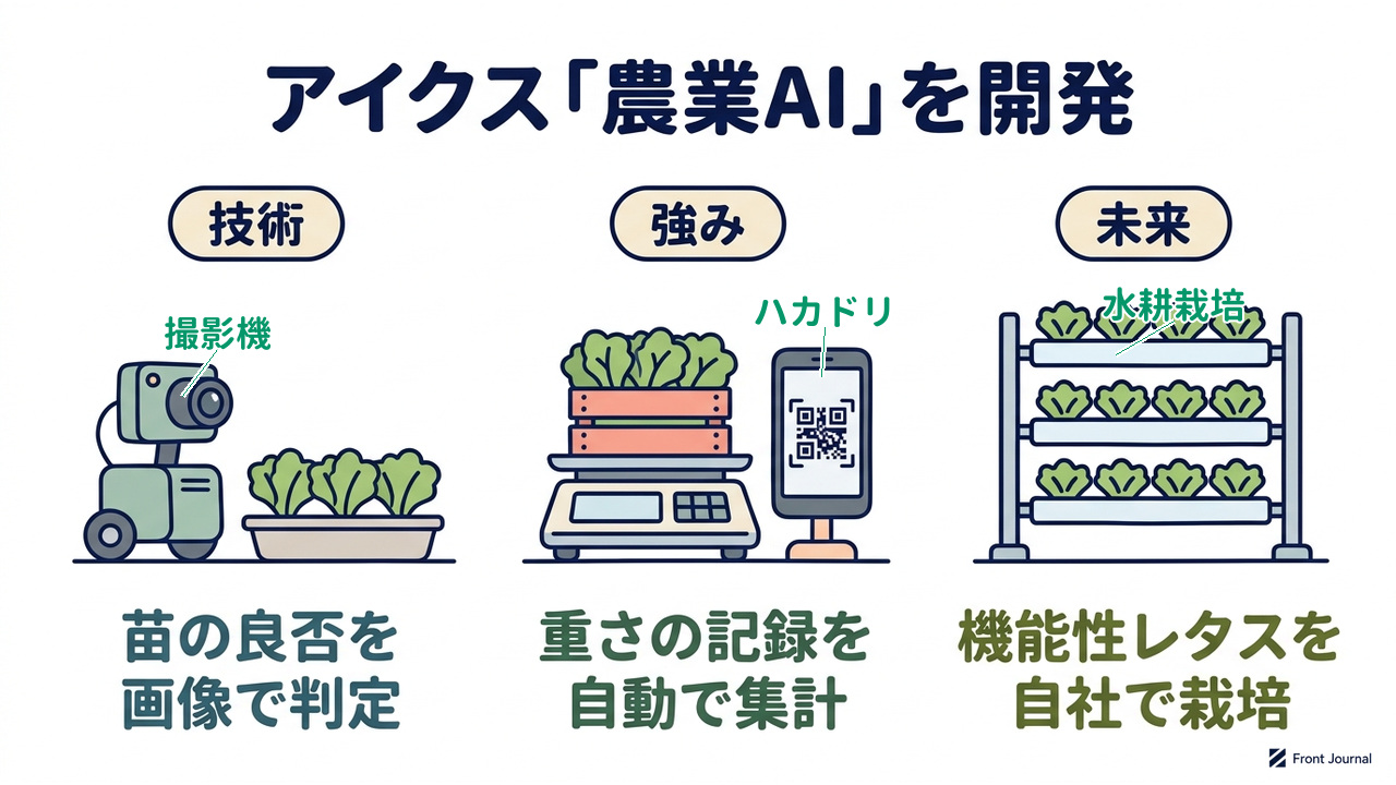 アイクス「農業AI」を開発