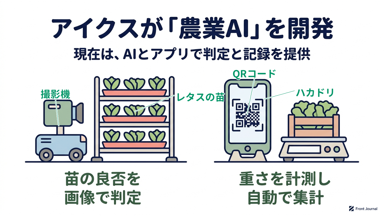 アイクスが「農業AI」を開発