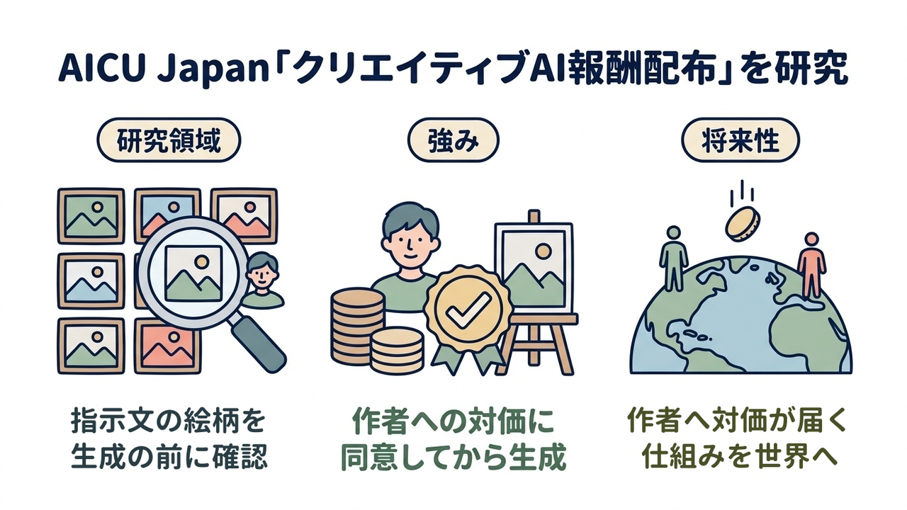 AICU Japan「クリエイティブAI報酬配布」を研究｜研究領域=指示文の絵柄を生成の前に確認／強み=作者への対価に同意してから生成／将来性=作者へ対価が届く仕組みを世界へ