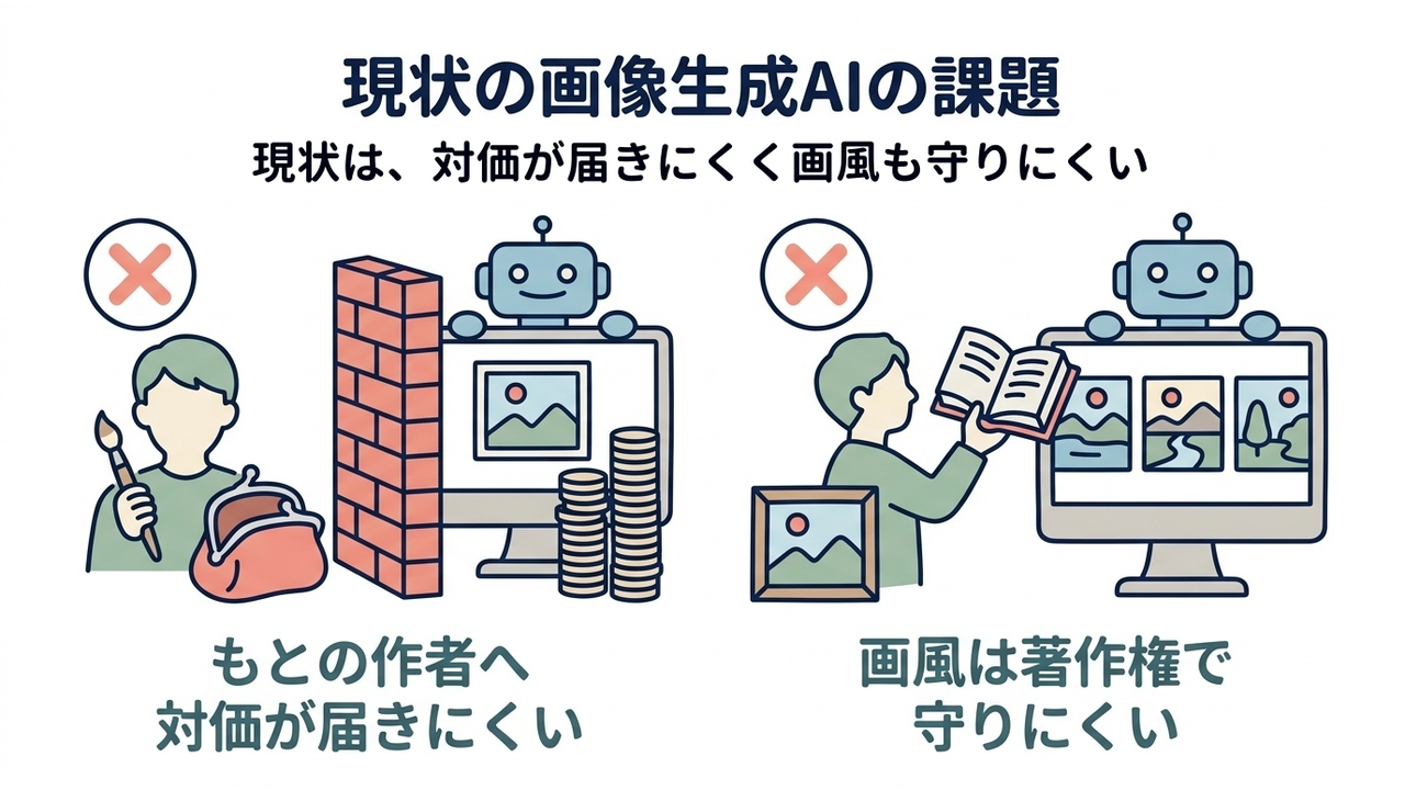 現状の画像生成AIの課題｜もとの作者へ対価が届きにくい／画風は著作権で守りにくい