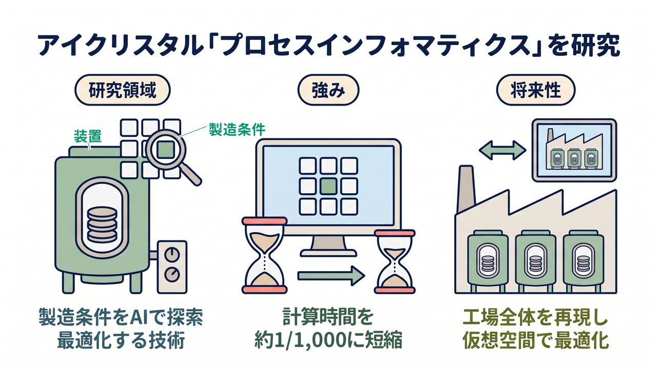 アイクリスタル「プロセスインフォマティクス」を研究|研究領域=製造条件をAIで探索最適化する技術/強み=計算時間を約1/1,000に短縮/将来性=工場全体を再現し仮想空間で最適化