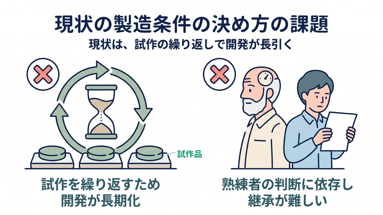 現状の製造条件の決め方の課題|試作を繰り返すため開発が長期化/熟練者の判断に依存し継承が難しい