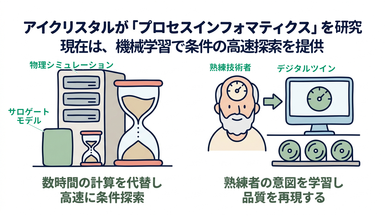 アイクリスタルが「プロセスインフォマティクス」を研究|数時間の計算を代替し高速に条件探索/熟練者の意図を学習し品質を再現する