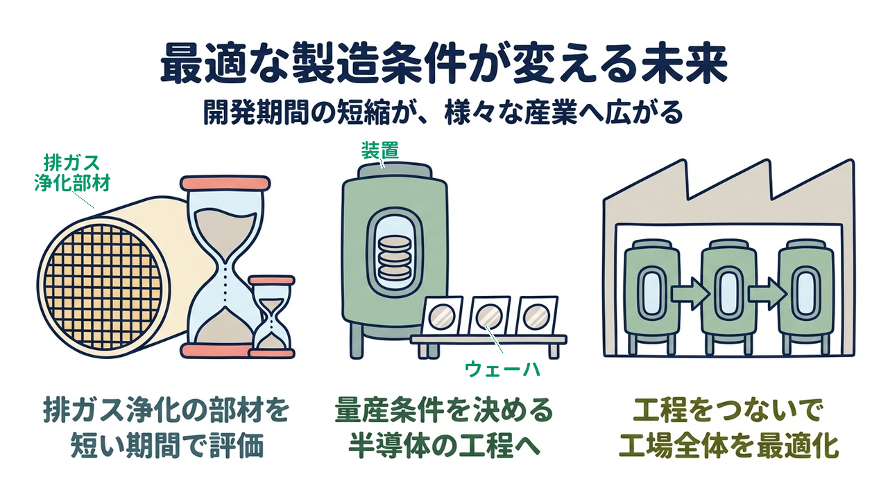 最適な製造条件が変える未来|排ガス浄化の部材を短い期間で評価/量産条件を決める半導体の工程へ/工程をつないで工場全体を最適化