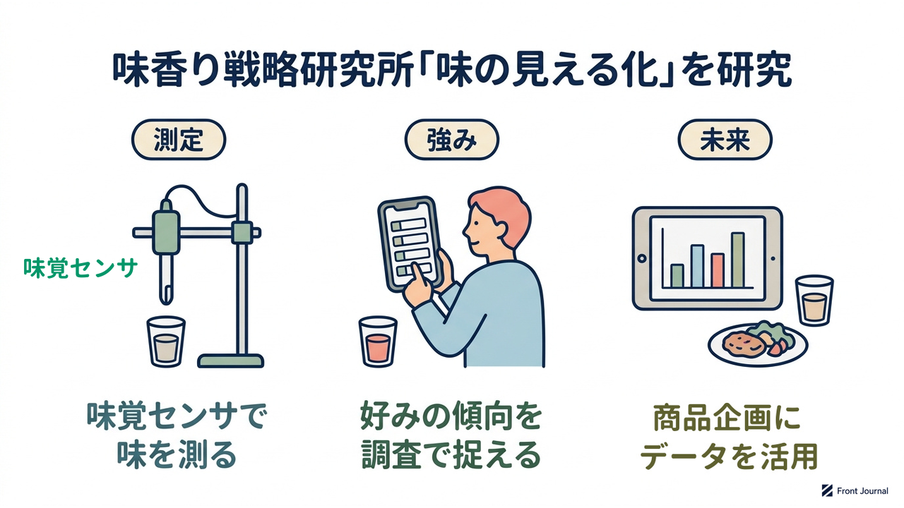 味香り戦略研究所「味の見える化」を研究