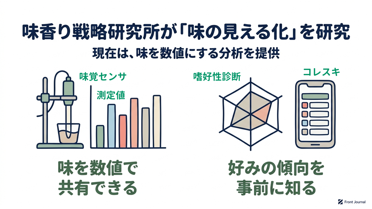 味香り戦略研究所が「味の見える化」を研究
