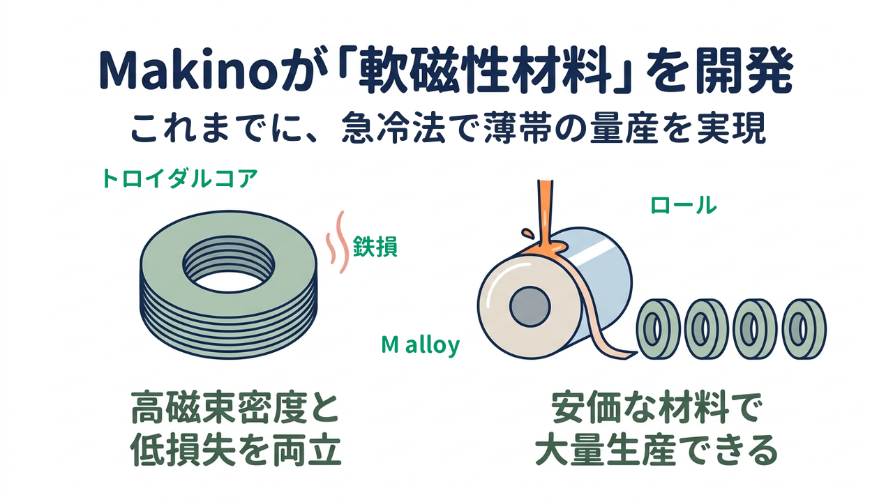 Makinoが「軟磁性材料」を開発|これまでに、急冷法で薄帯の量産を実現|高磁束密度と・低損失を両立/安価な材料で・大量生産できる