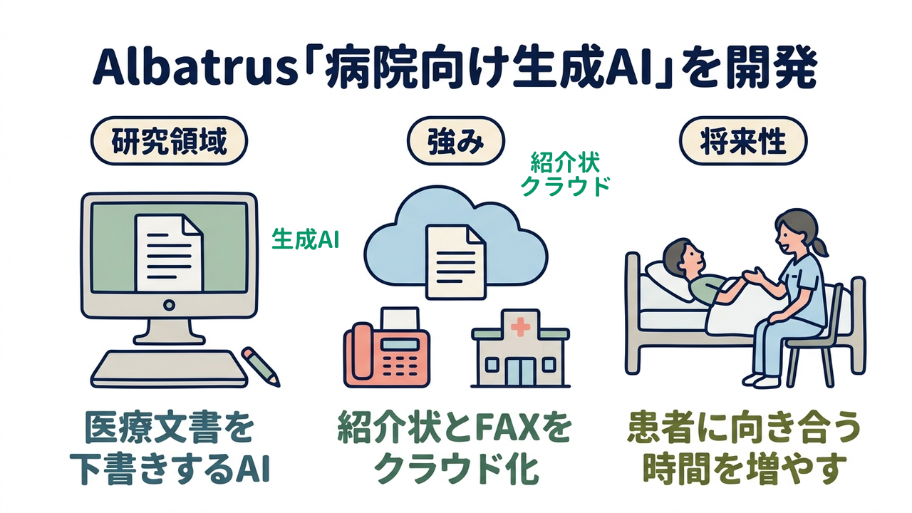 Albatrus「病院向け生成AI」を開発｜研究領域=医療文書を下書きするAI／強み=紹介状とFAXをクラウド化／将来性=患者に向き合う時間を増やす