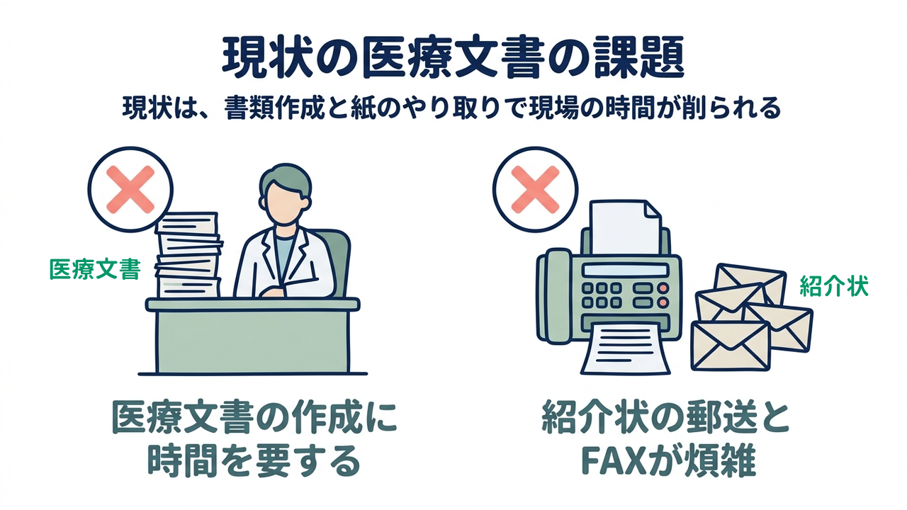 現状の医療文書の課題｜現状は、書類作成と紙のやり取りで現場の時間が削られる／医療文書の作成に時間を要する／紹介状の郵送とFAXが煩雑