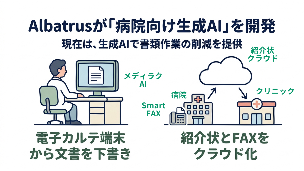 Albatrusが「病院向け生成AI」を開発｜現在は、生成AIで書類作業の削減を提供／電子カルテ端末から文書を下書き／紹介状とFAXをクラウド化
