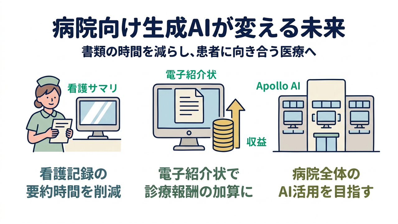 病院向け生成AIが変える未来｜書類の時間を減らし、患者に向き合う医療へ／看護記録の要約時間を削減／電子紹介状で診療報酬の加算に／病院全体のAI活用を目指す