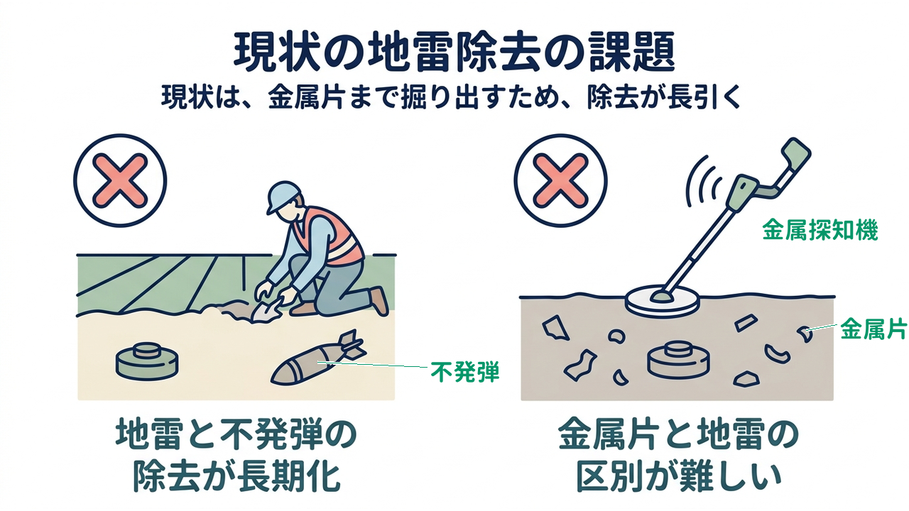 現状の地雷除去の課題|現状は、金属片まで掘り出すため、除去が長引く/地雷と不発弾の除去が長期化/金属片と地雷の区別が難しい