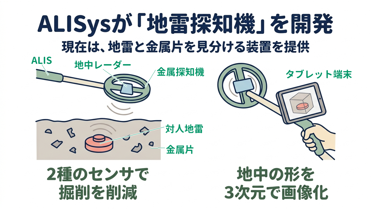 ALISysが「地雷探知機」を開発|現在は、地雷と金属片を見分ける装置を提供/2種のセンサで掘削を削減/地中の形を3次元で画像化