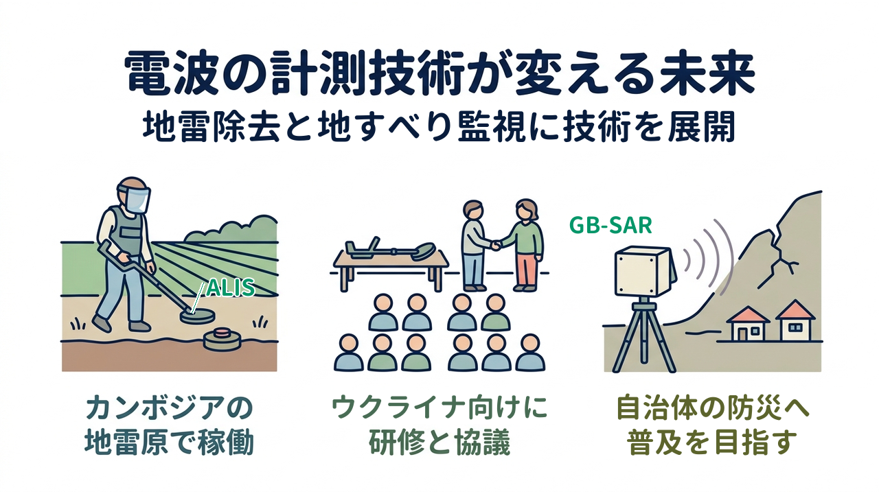 電波の計測技術が変える未来|地雷除去と地すべり監視に技術を展開/カンボジアの地雷原で稼働/ウクライナ向けに研修と協議/自治体の防災へ普及を目指す