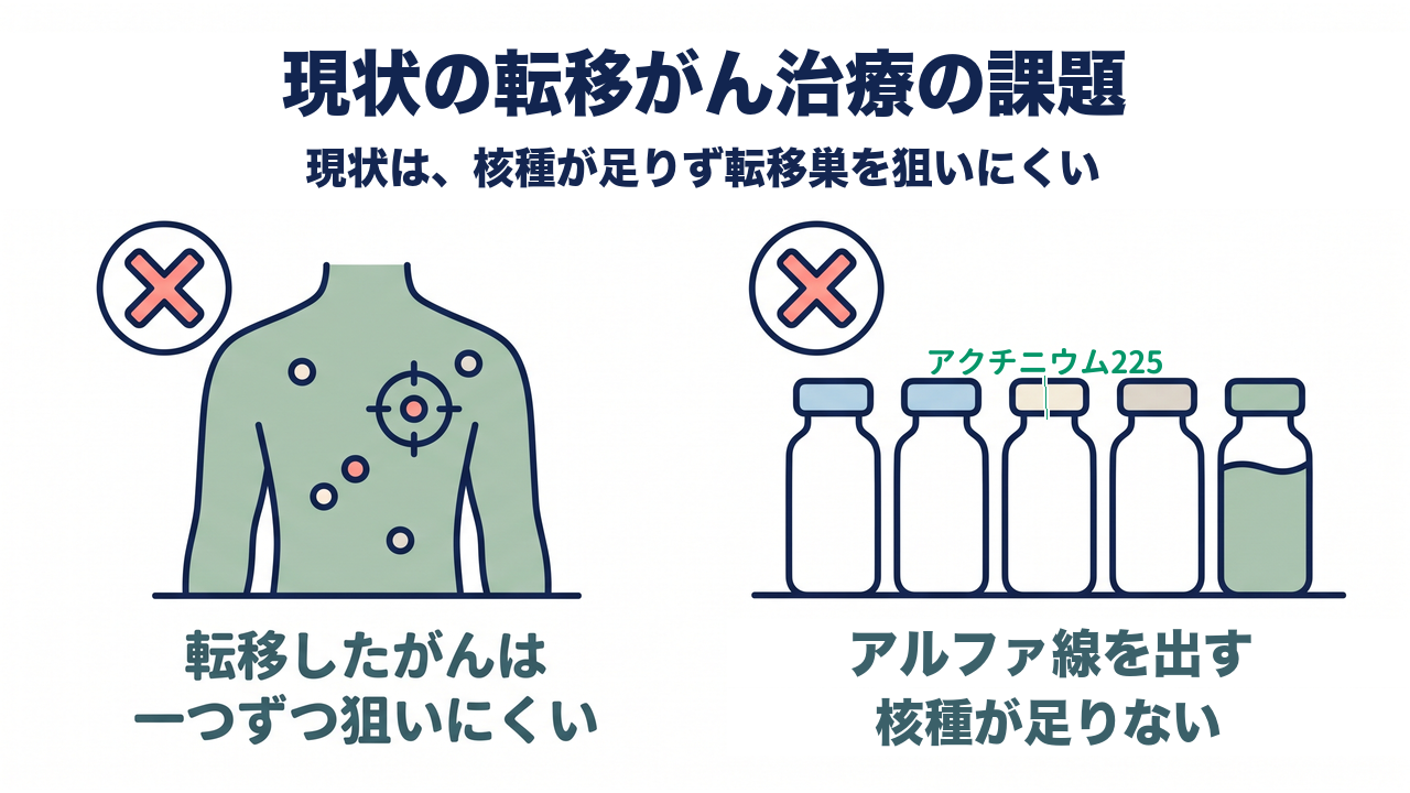 現状の転移がん治療の課題｜現状は、核種が足りず転移巣を狙いにくい／転移したがんは一つずつ狙いにくい／アルファ線を出す核種が足りない