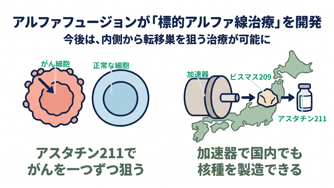 アルファフュージョンが「標的アルファ線治療」を開発｜今後は、内側から転移巣を狙う治療が可能に／アスタチン211でがんを一つずつ狙う／加速器で国内でも核種を製造できる
