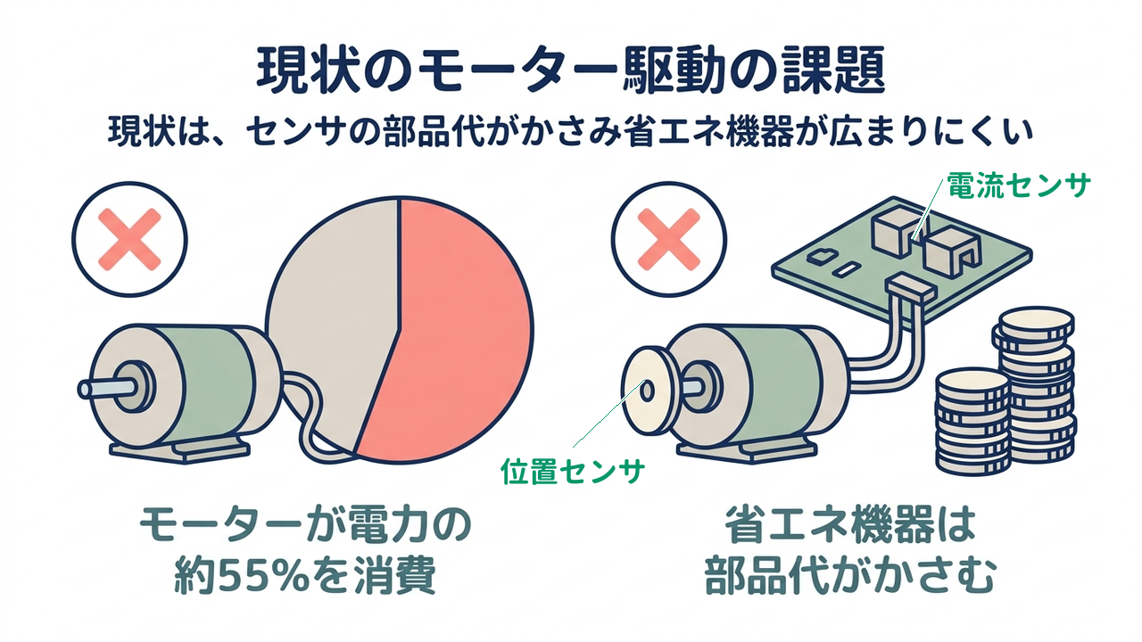 現状のモーター駆動の課題｜現状は、センサの部品代がかさみ省エネ機器が広まりにくい／モーターが電力の約55%を消費／省エネ機器は部品代がかさむ