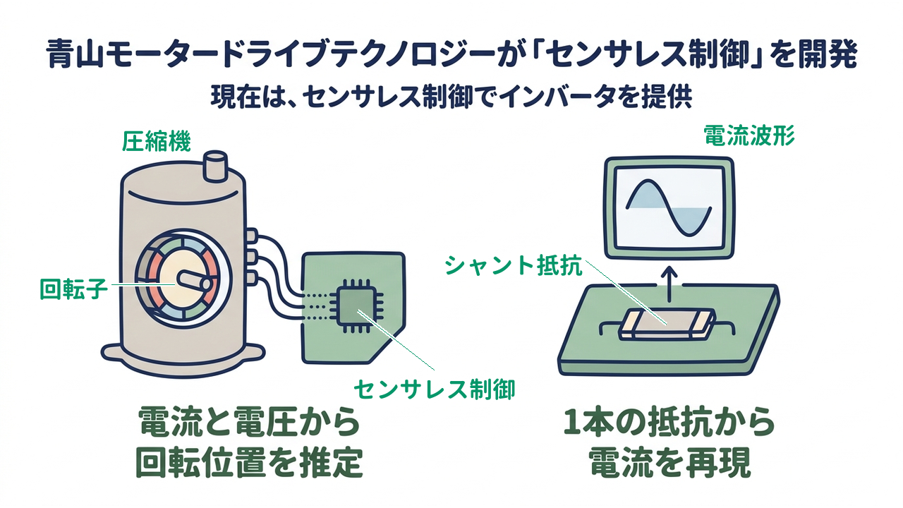 青山モータードライブテクノロジーが「センサレス制御」を開発｜現在は、センサレス制御でインバータを提供／電流と電圧から回転位置を推定／1本の抵抗から電流を再現