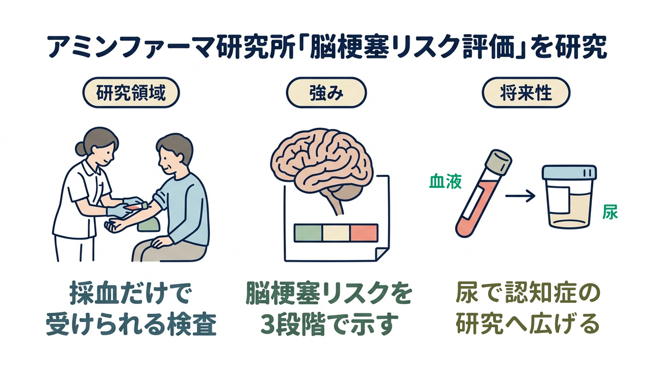 アミンファーマ研究所「脳梗塞リスク評価」を研究