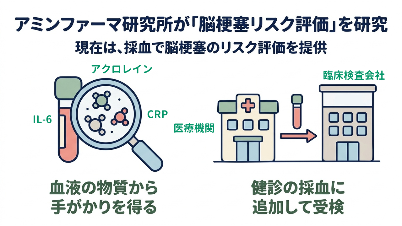 アミンファーマ研究所が「脳梗塞リスク評価」を研究