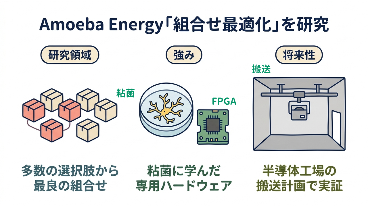 Amoeba Energy「組合せ最適化」を研究｜研究領域=多数の選択肢から・最良の組合せ／強み=粘菌に学んだ・専用ハードウェア／将来性=半導体工場の・搬送計画で実証