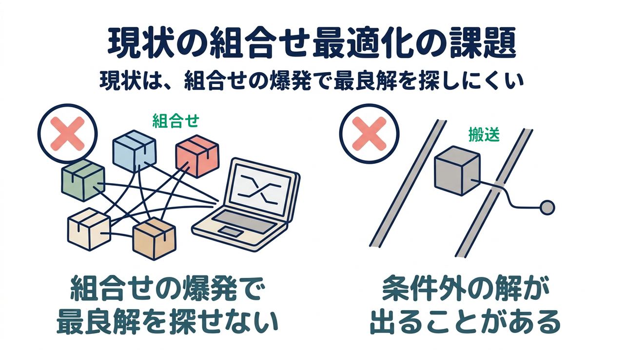 現状の組合せ最適化の課題｜現状は、組合せの爆発で最良解を探しにくい｜組合せの爆発で・最良解を探せない／条件外の解が・出ることがある