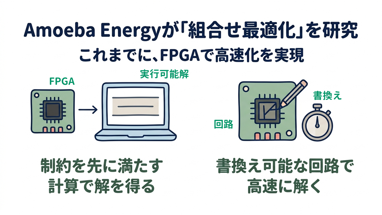 Amoeba Energyが「組合せ最適化」を研究｜これまでに、FPGAで高速化を実現｜制約を先に満たす・計算で解を得る／書換え可能な回路で・高速に解く