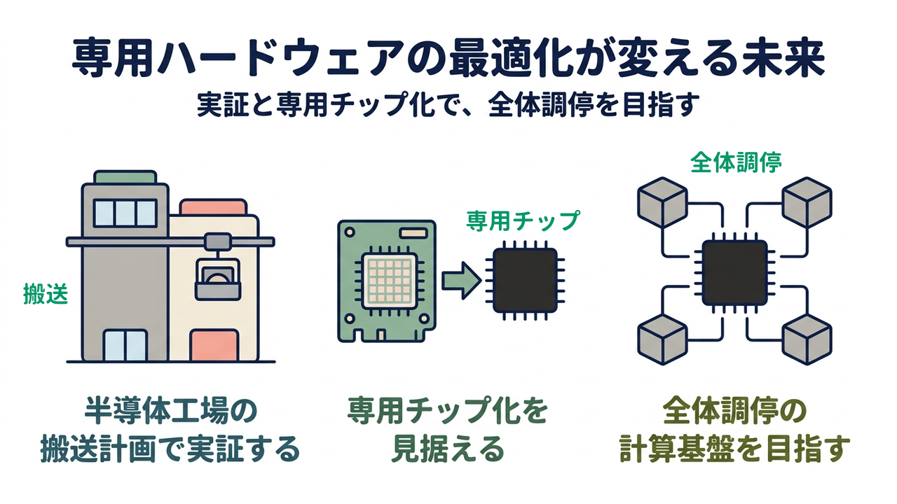 専用ハードウェアの最適化が変える未来｜実証と専用チップ化で、全体調停を目指す｜半導体工場の・搬送計画で実証する／専用チップ化を・見据える／全体調停の・計算基盤を目指す
