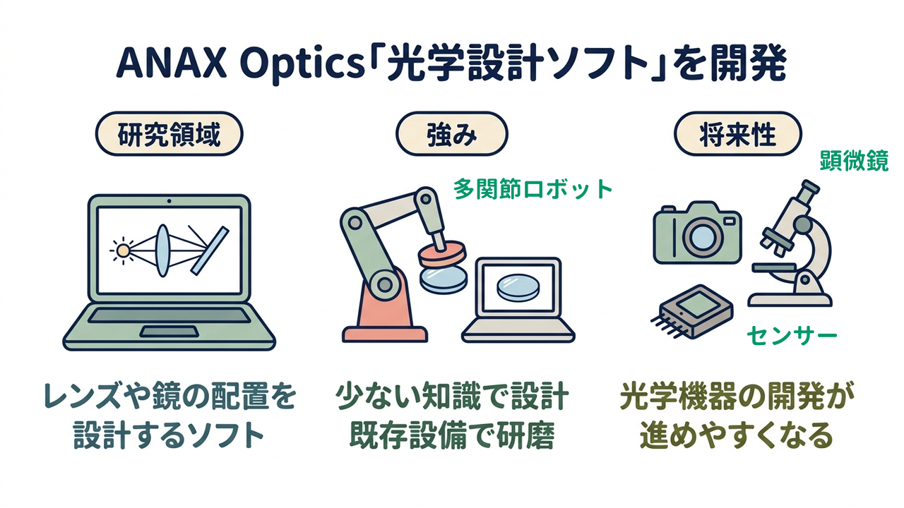 ANAX Optics「光学設計ソフト」を開発｜研究領域=レンズや鏡の配置を・設計するソフト／強み=少ない知識で設計・既存設備で研磨／将来性=光学機器の開発が・進めやすくなる