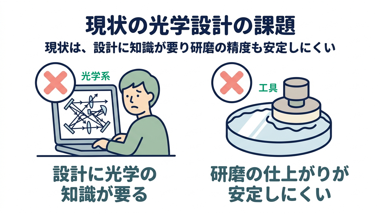 現状の光学設計の課題｜現状は、設計に知識が要り研磨の精度も安定しにくい｜設計に光学の・知識が要る／研磨の仕上がりが・安定しにくい