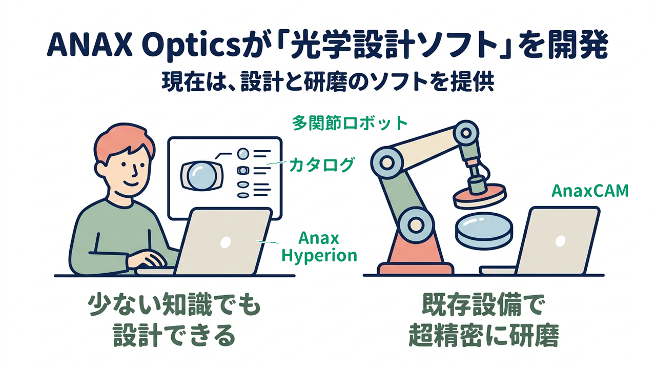 ANAX Opticsが「光学設計ソフト」を開発｜現在は、設計と研磨のソフトを提供｜少ない知識でも・設計できる／既存設備で・超精密に研磨