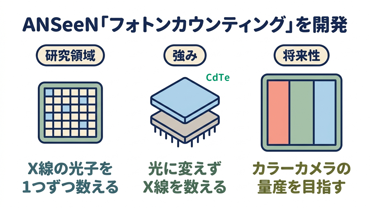ANSeeN「フォトンカウンティング」を開発｜研究領域=X線の<span class=