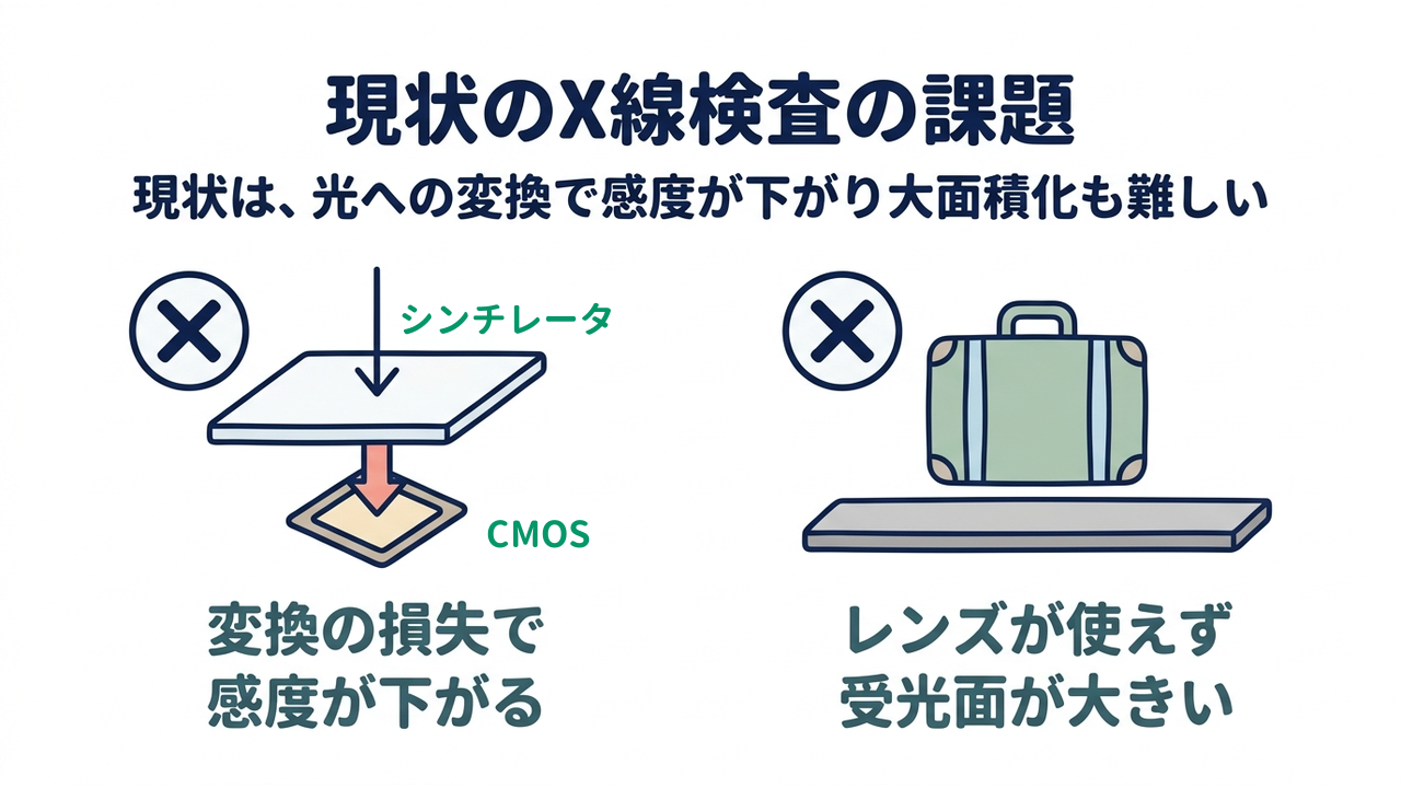 現状のX線検査の課題｜現状は、光への変換で感度が下がり大面積化も難しい｜変換の損失で・感度が下がる／レンズが使えず・受光面が大きい