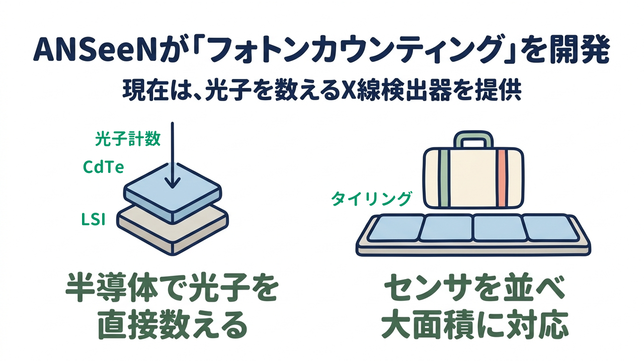 ANSeeNが「フォトンカウンティング」を開発｜現在は、光子を数えるX線検出器を提供｜半導体で光子を・直接数える／センサを並べ・大面積に対応