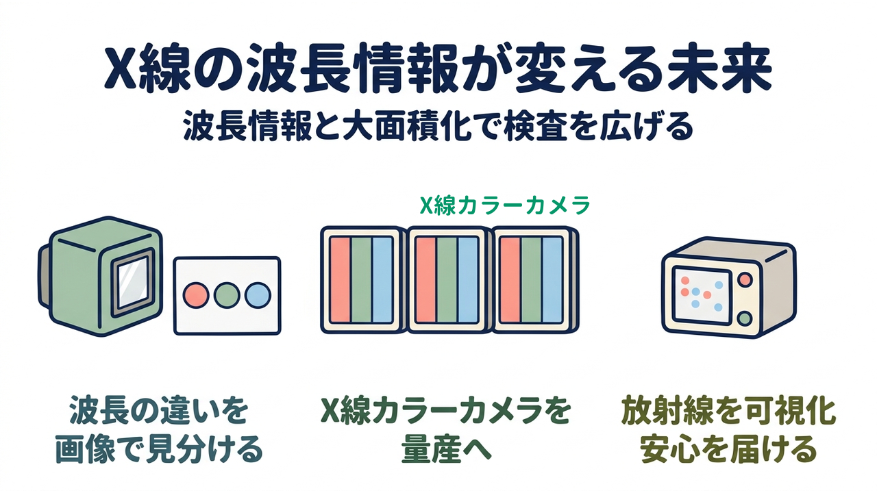X線の波長情報が変える未来｜波長情報と大面積化で検査を広げる｜波長の違いを・画像で見分ける／X線カラーカメラを・量産へ／放射線を可視化・安心を届ける