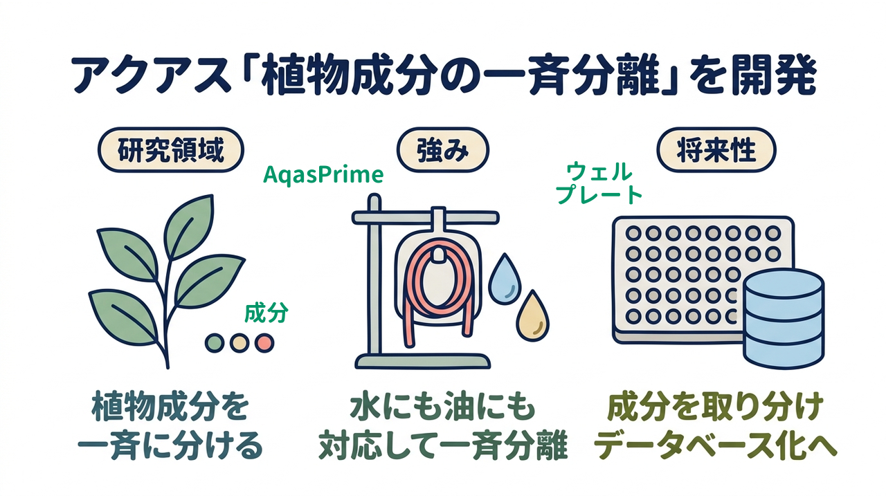 アクアス「植物成分の一斉分離」を開発|研究領域=植物成分を・一斉に分ける/強み=水にも油にも・対応して一斉分離/将来性=成分を取り分け・データベース化へ