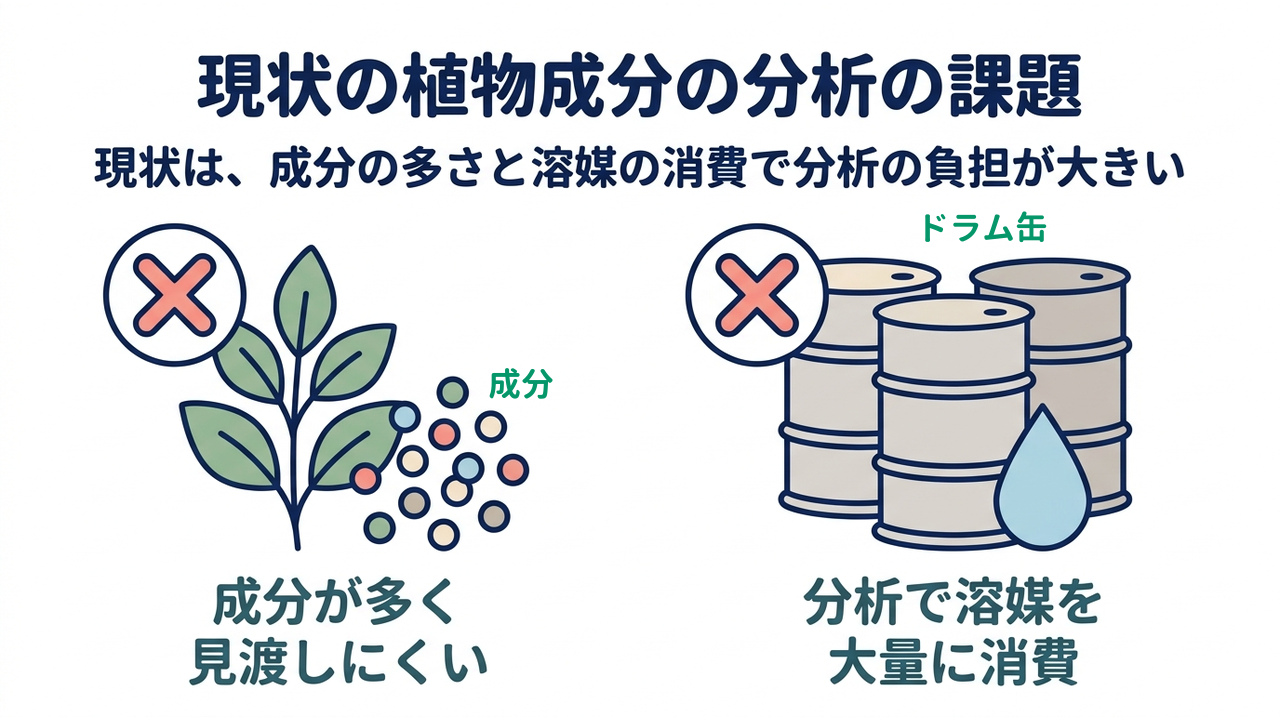 現状の植物成分の分析の課題|現状は、成分の多さと溶媒の消費で分析の負担が大きい|成分が多く・見渡しにくい/分析で溶媒を・大量に消費