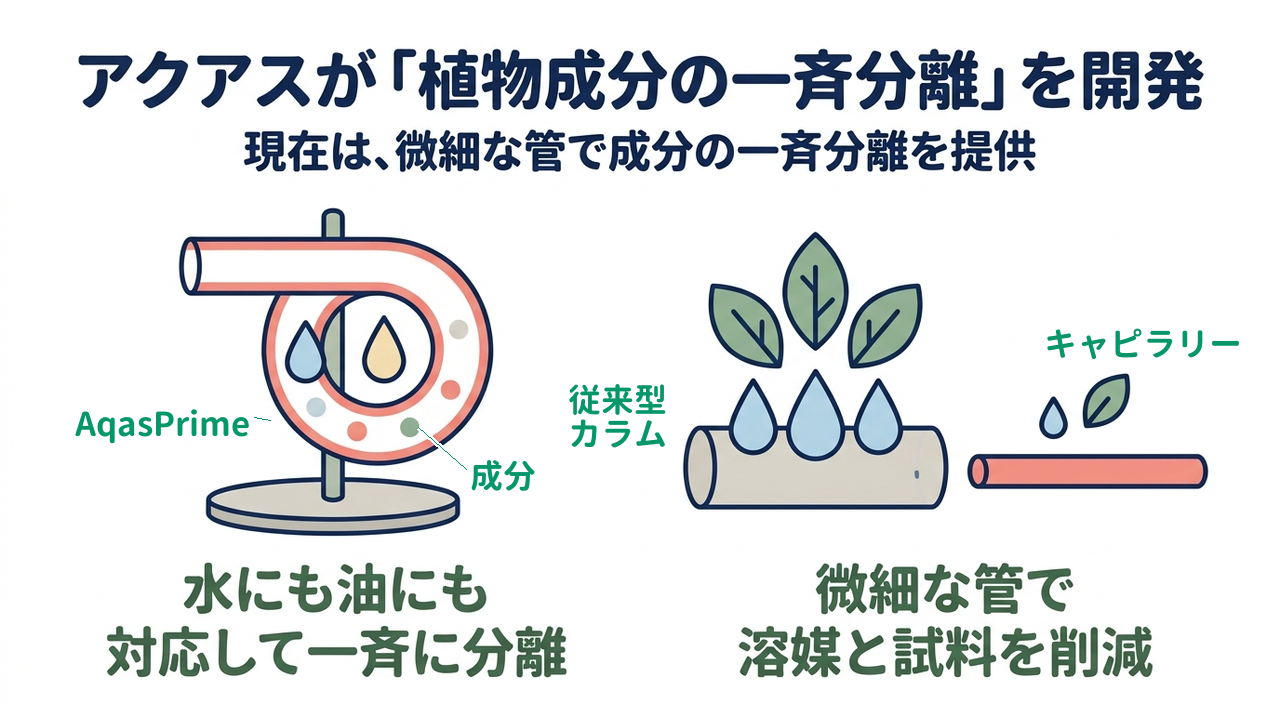 アクアスが「植物成分の一斉分離」を開発|現在は、微細な管で成分の一斉分離を提供|水にも油にも・対応して一斉に分離/微細な管で・溶媒と試料を削減