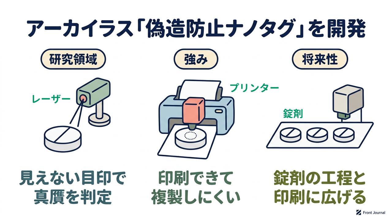 アーカイラス「偽造防止ナノタグ」を開発|研究領域=見えない目印で・真贋を判定/強み=印刷できて・複製しにくい/将来性=錠剤の工程と・印刷に広げる