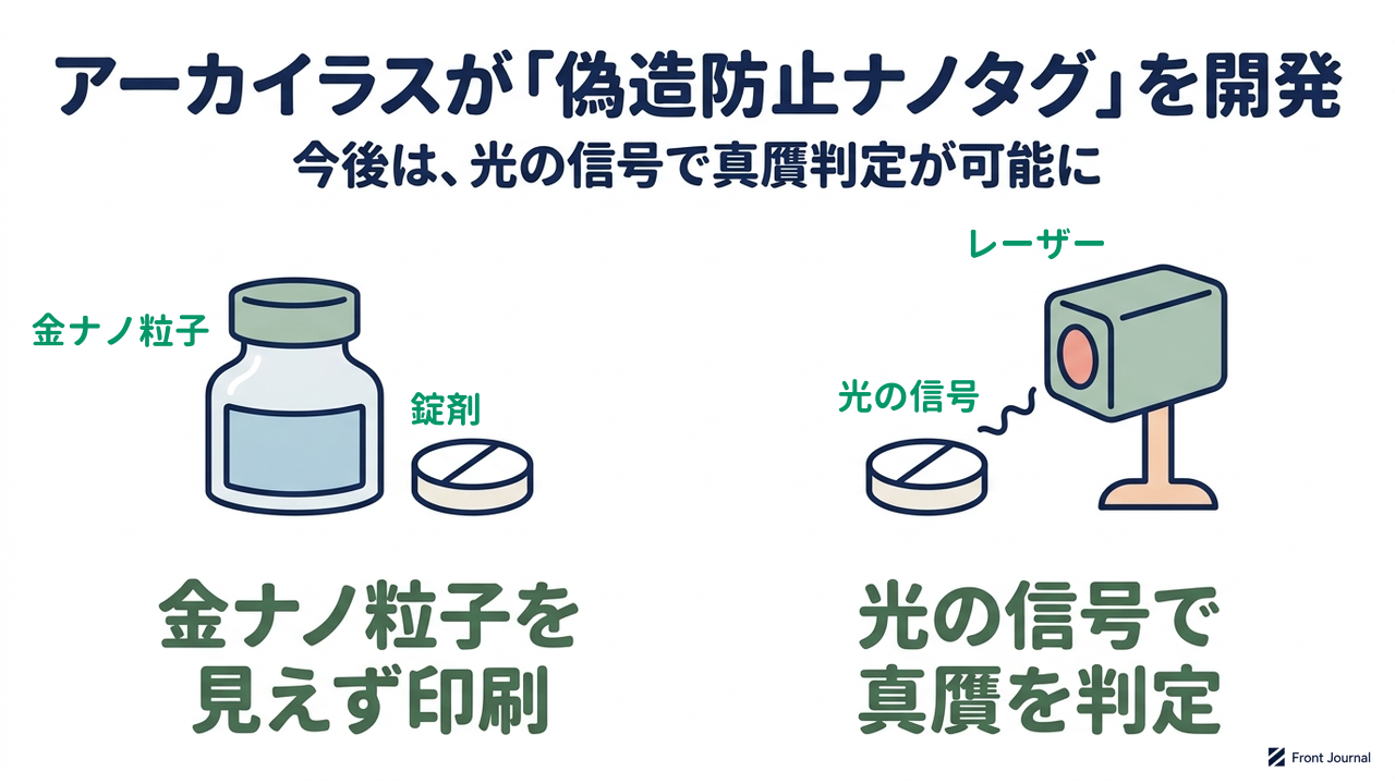 アーカイラスが「偽造防止ナノタグ」を開発|今後は、光の信号で真贋判定が可能に|金ナノ粒子を・見えず印刷/光の信号で・真贋を判定