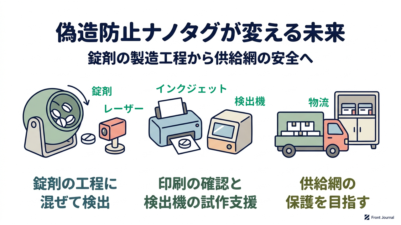 偽造防止ナノタグが変える未来|錠剤の製造工程から供給網の安全へ|錠剤の工程に・混ぜて検出/印刷の確認と・検出機の試作支援/供給網の・保護を目指す