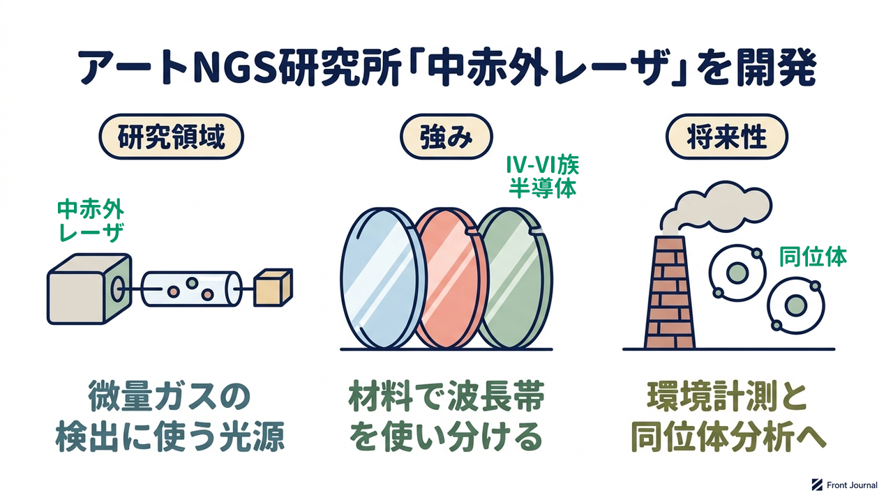 アートNGS研究所「中赤外レーザ」を開発｜微量ガスの検出に使う光源／材料で波長帯を使い分ける／環境計測と同位体分析へ