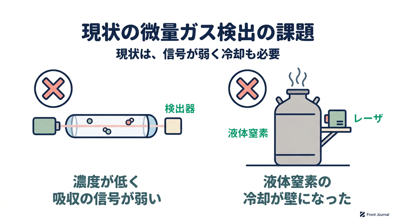現状の微量ガス検出の課題｜現状は、信号が弱く冷却も必要／濃度が低く吸収の信号が弱い／液体窒素の冷却が壁になった