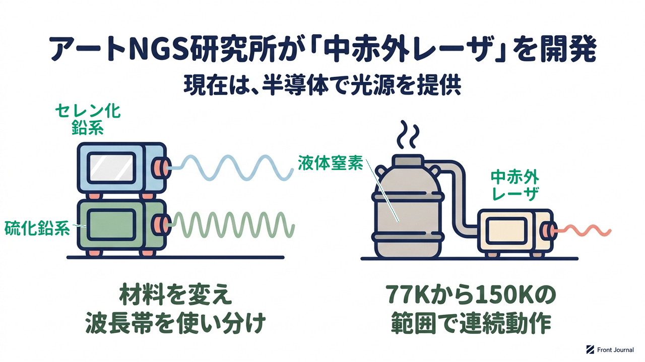 アートNGS研究所が「中赤外レーザ」を開発｜現在は、半導体で光源を提供／材料を変え波長帯を使い分け／77Kから150Kの範囲で連続動作